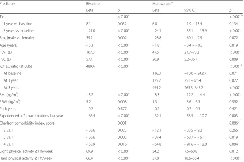 Table 2 Predictors for mean 6MWD estimated with GEE regression analysis
