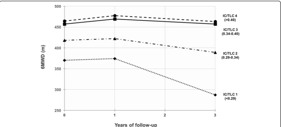 Fig. 1 Estimated mean 6-min walk distance (6MWD) by quartiles of inspiratory-to-total lung capacity (IC/TLC) ratio at baseline and during 3 yearsof follow-up