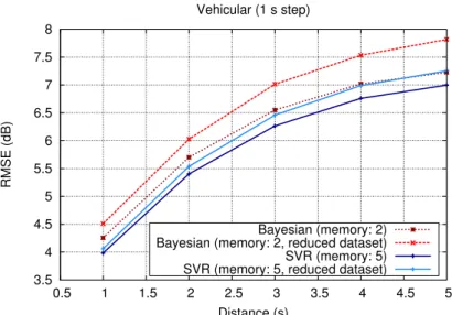 Fig. 3.6: Prediction error for the vehicular scenario (1 s window) including results using a reduced dataset.