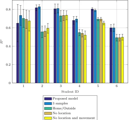 Fig. 3.9: R 2 score and 95% confidence intervals on test sets of NNs with different input vectors for every user (three months of training data).