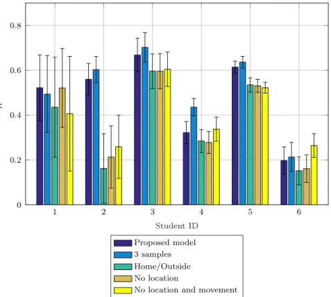 Fig. 3.10: R 2 score and 95% confidence intervals on test sets of NNs with different input vectors for every user (one month of training data).