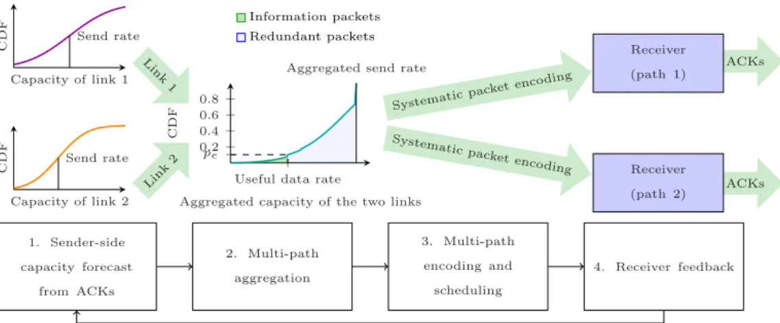 Fig. 4.1: Overview of the basic one-way cross-path coding (hosts can act both as a sender and a receiver)