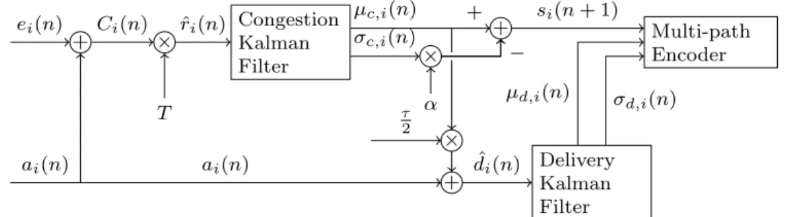 Fig. 4.3: Block diagram of the sender congestion control logic, implementing (4.2), (4.3) and (4.5)