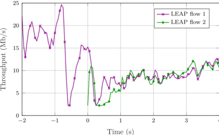 Fig. 4.7: Single-path congestion control evaluation: convergence of the band- band-width allocation between two flows