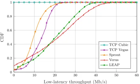 Fig. 4.9: Single-path congestion control evaluation: CDF of the latency- latency-constrained sending rate [802.11 scenario with live office traffic]