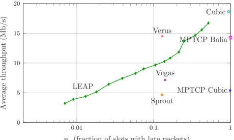 Fig. 4.13: Position of the considered protocols in the throughput/reliability trade-off in the multi-path scenario [802.11+LTE]