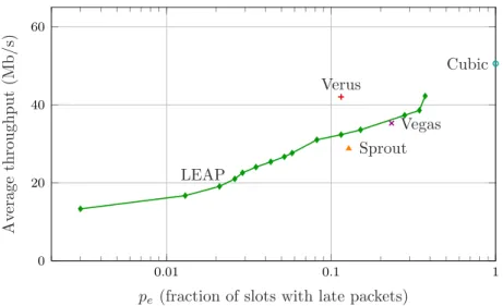 Fig. 4.14: Position of the considered protocols in the throughput/reliability trade-off in the multi-path scenario [802.11+Ethernet]