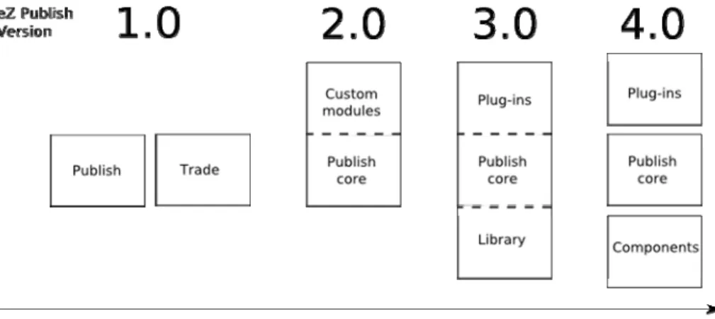 Fig. 1. The development of the Publish architecture 