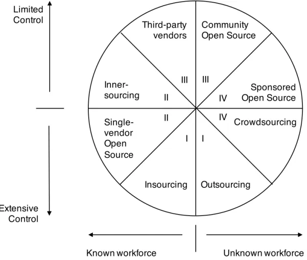 Figure 1. Sourcing strategies for software development