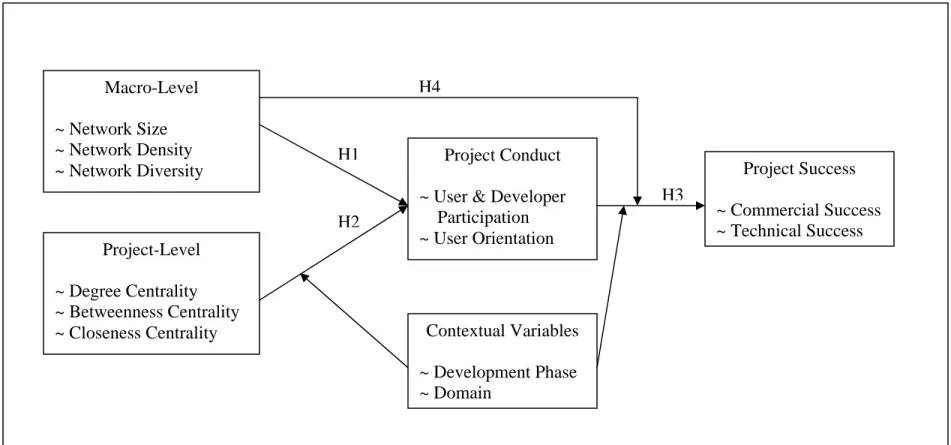 Figure 3.3 A Network Model of OSS Project Success  H4 H3 H2H1Macro-Level ~ Network Size ~ Network Density ~ Network Diversity  Project-Level  ~ Degree Centrality  ~ Betweenness Centrality  ~ Closeness Centrality  Project Conduct 