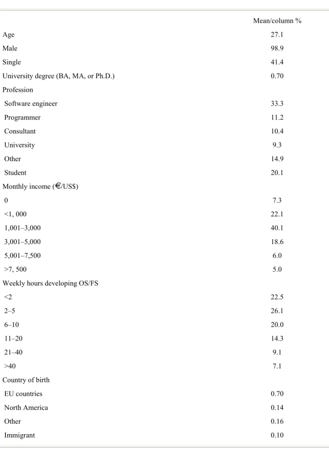 Table 1 Descriptive statistics, FLOSS–EU (N = 2,718) 