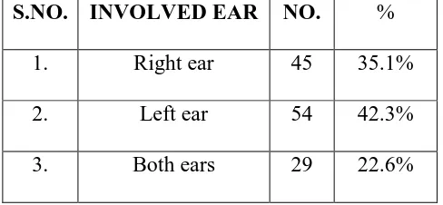 Table 15: Laterality of ear involvement 