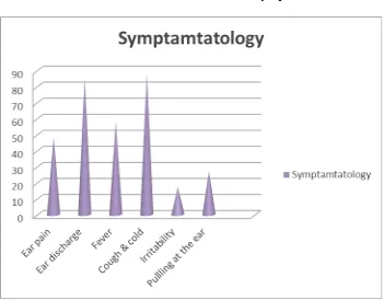 Table 16: Profile of symptoms 