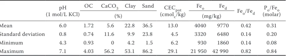 Table 1. Summary of selected physicochemical soil properties (n = 50; for more details see Wuenscher et al