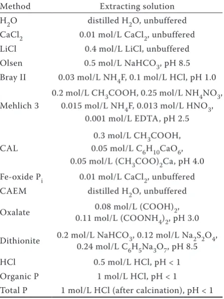 Table 2. Overview of the studied soil phosphorus (P) extrac-tion methods (for more details see Wuenscher et al