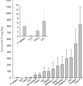 Figure 2. Phosphorus (P) extracted by different extraction methods compared to plant P uptake in the pot experiment (means and standard deviation; n = 50)