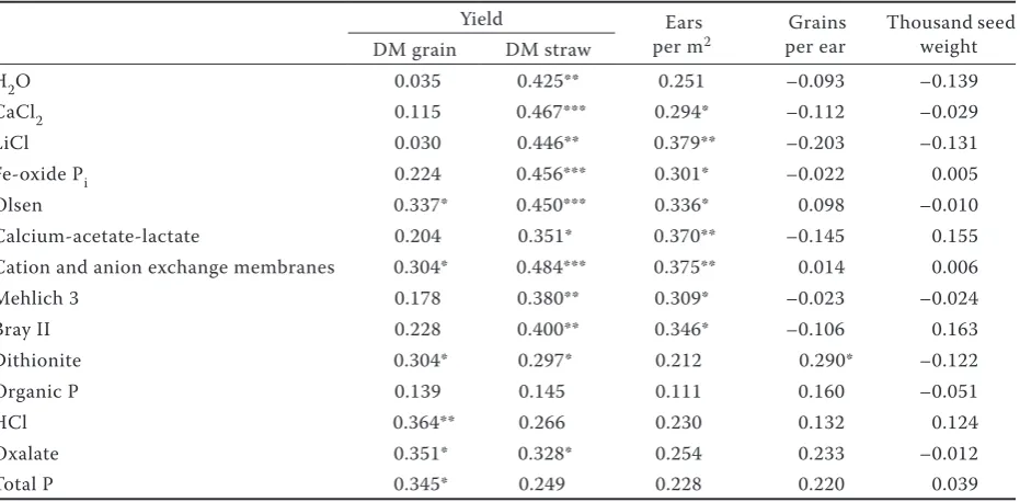 Table 4. Pearson correlation coefficients between soil phosphorus (P) extracted by the tested methods and dif-ferent plant yield parameters (n = 50)