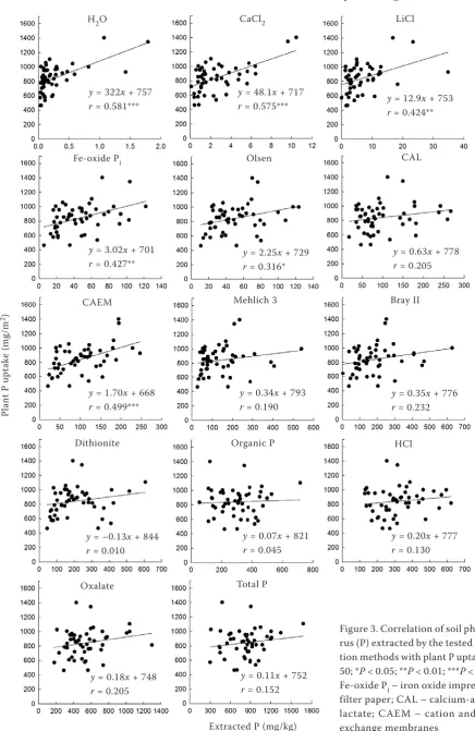 Figure 3. Correlation of soil phospho-rus (P) extracted by the tested extrac-