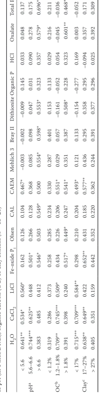 Table 5. Pearson correlation coefficients between soil phosphorus (P) extracted by the tested methods and plant P uptake if samples are grouped according  = 13–20)nto pH (in 1 mol/L KCl), organic carbon (OC) or clay content (