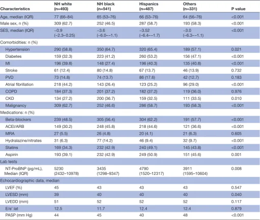Table 1 Comparison of HFmrEF baseline clinical characteristics among racial/ethnic groups