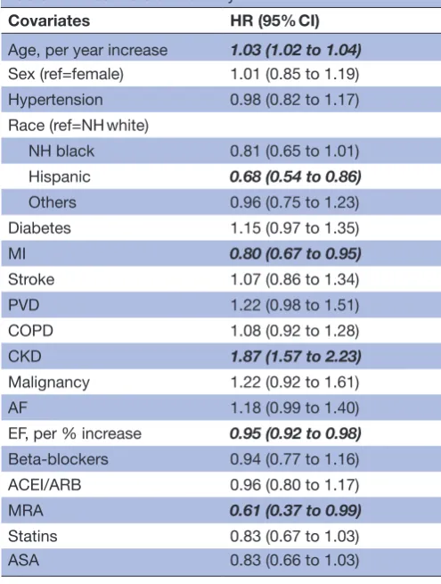 Figure 1 Overall survival in heart failure with midrange ejection fraction patients of different racial groups
