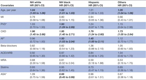 Table 3 Predictors of HFmrEF mortality by racial groups