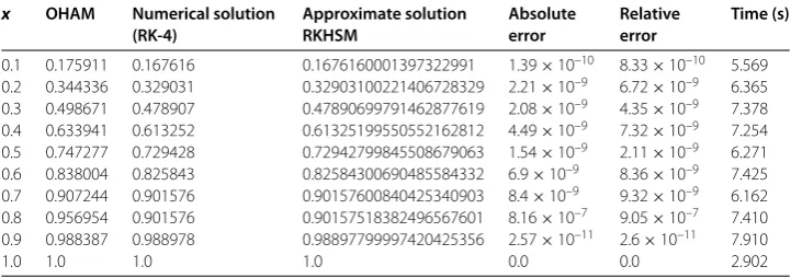 Table 3 Numerical results at m = 8 and Re = 1