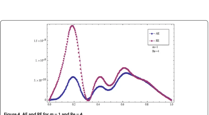 Figure 2 Comparison RKHSM, OHAM and RK-4 solutions for m = Re = 1.