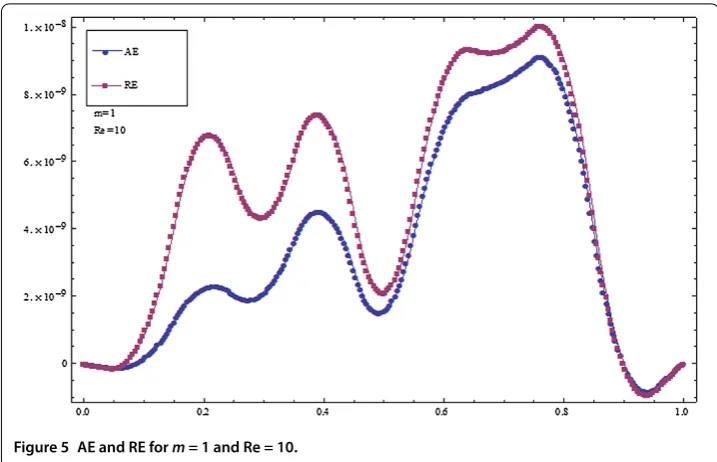 Figure 6 Comparison of squeezing ﬂow for a ﬁxed Reynolds number Re = 1 and increasing magneticﬁeld effect m = 1,3,8,20.