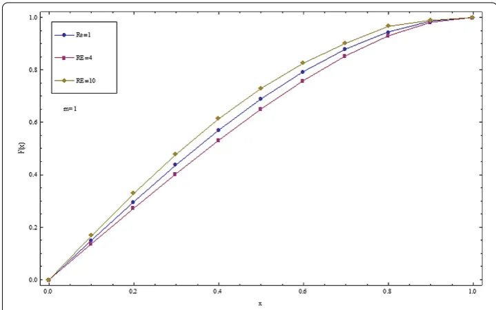 Figure 7 Comparison of squeezing ﬂow for a ﬁxed magnetic ﬁeld effect m = 1 and increasingReynolds numbers Re = 1,4,10.