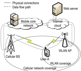 Figure 1.2: User-A uses multi-homing capability to simultaneously communicate via cellular network and WLAN.