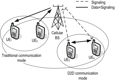 Figure 1.3: Traditional and D2D communications in a cellular network.