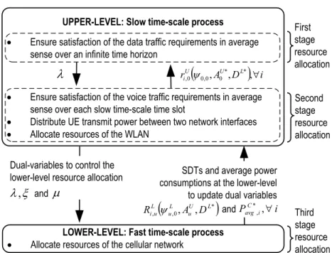 Figure 4.3: Overview of the MMDP-based two time-scale resource allocation framework.