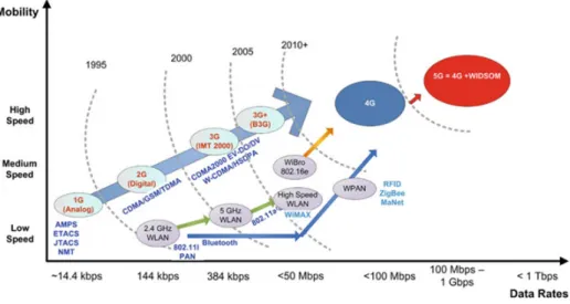 Figure 1.2: Evolution of Wireless Technologies [1]