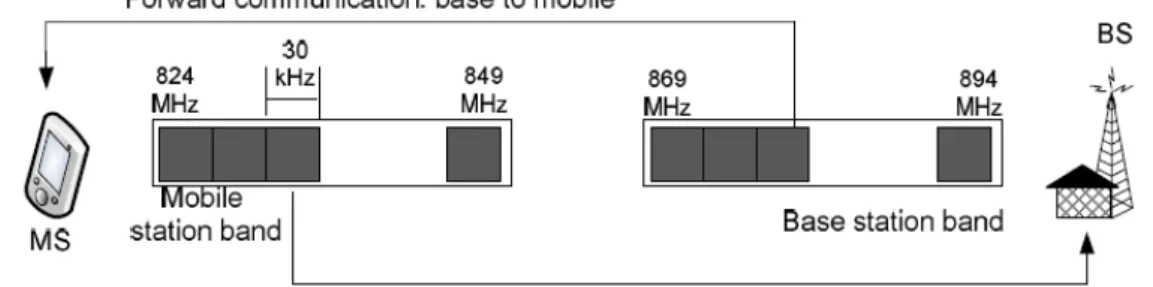 Figure 2.1: AMPS Cellular System