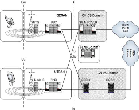Figure 2.2: GSM/GPRS/EDGE/UMTS General Architecture