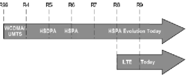 Figure 2.3: HSPA and LTE Evolution
