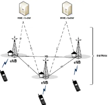 Figure 2.4. The S1 interface supports a many-to-many relationship between MME/GW and eNBs