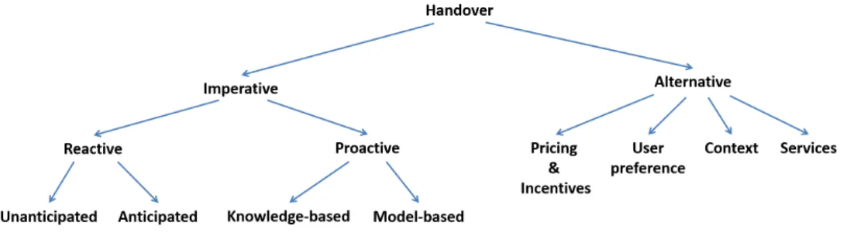 Figure 2.1: Handover Classification (Cottingham, 2009)