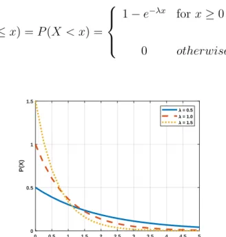 Figure 3.1: Exponential Probability Density Function The main features of this distribution are: