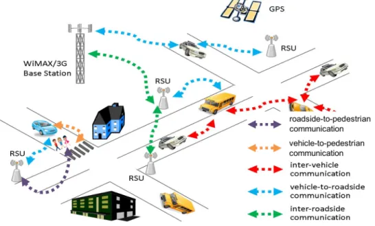 Figure 3.3: VANET Communication