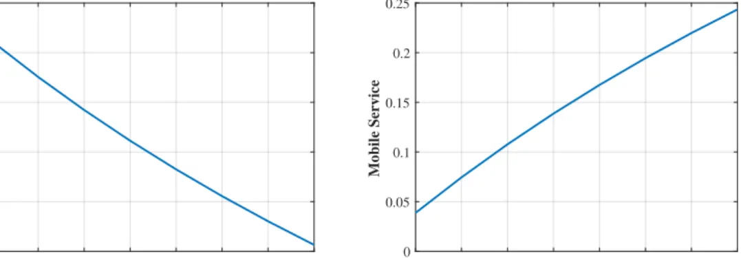 Figure 4.9: Useful Service vs Mobile Service