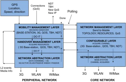 Figure 5.2: Handover in Y-Comm Framework