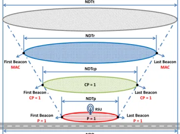 Figure 5.4: Probability Based Network Dwell Distance Types (Ghosh, 2016) The work in (Ghosh, 2016) presented results from a V2I simulation study, to understand the communication range of a single RSU based on Probability of beacon reception at vehicle