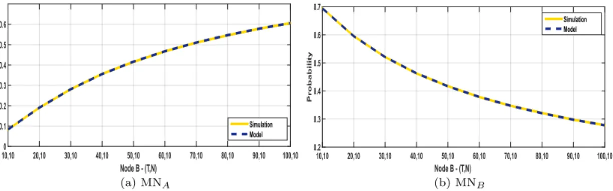 Figure 6.2: Probability of No Contention - Simulation vs Model