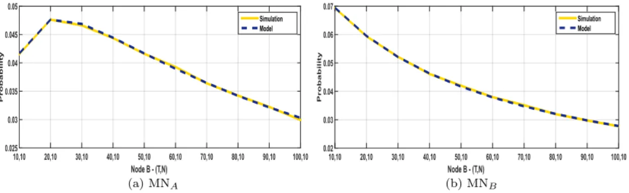 Table 6.1: Probability of Contention: Simulation Vs Model; M N A (50, 10) and M N B (10, 10).