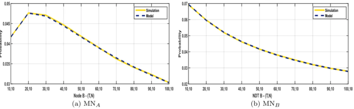 Figure 6.4: Probability of Full Contention - Simulation vs Model