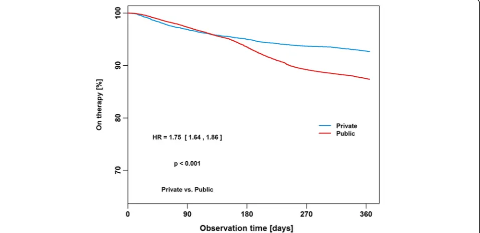 Fig. 3 Time to therapy termination by first device used (Cox proportional hazards regression)