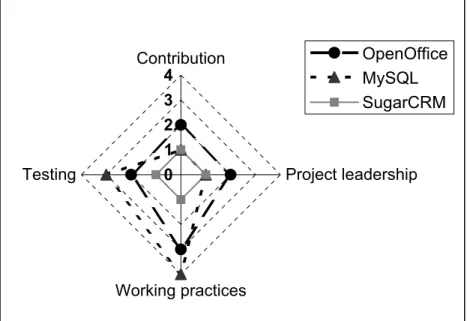 Figure 2 presents a graphical representation of the positioning of these projects. A  first glance at the picture shows that OpenOffice.org and MySQL are closer to the  completely open source approach, while SugarCRM is closer to closed software  projects