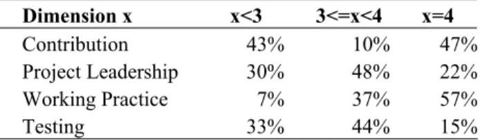 Table 6 – Distribution of SPGF scores across the sample. 